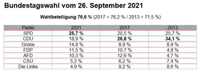 Wahl 2021
